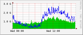 cn-rt_hu1_0_4 Traffic Graph