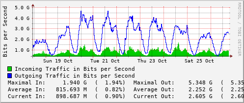 weekly-graph
