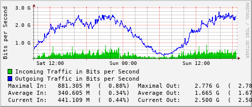 daily-graph