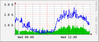 cn-rt_hu1_0_5 Traffic Graph