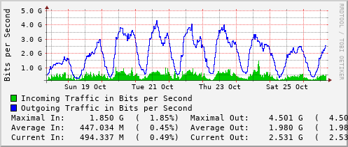 weekly-graph