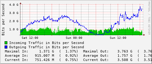 daily-graph