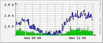 cn-rt_hu1_0_6 Traffic Graph