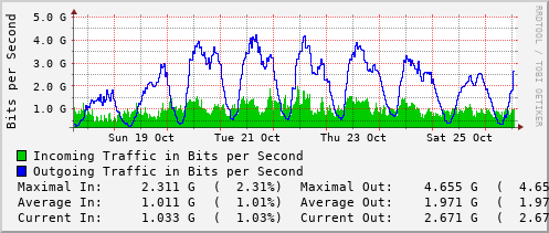 weekly-graph