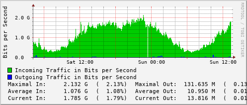daily-graph