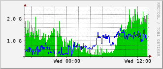 cn-rt_hu1_0_7 Traffic Graph