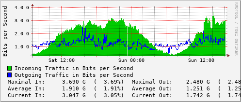 daily-graph
