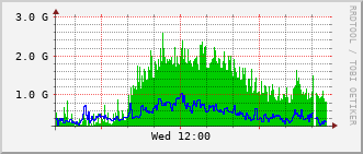 cn-rt_hu1_0_8 Traffic Graph