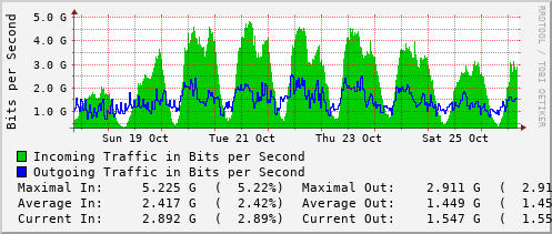 weekly-graph