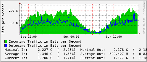 daily-graph