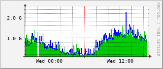 cn-rt_hu1_0_9 Traffic Graph