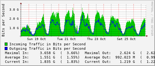 weekly-graph