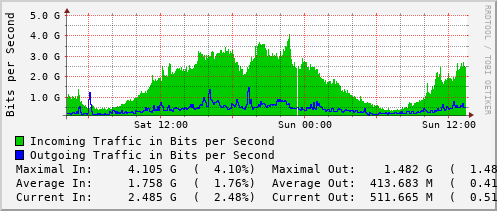daily-graph