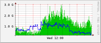 cn-rt_hu2_0_1 Traffic Graph
