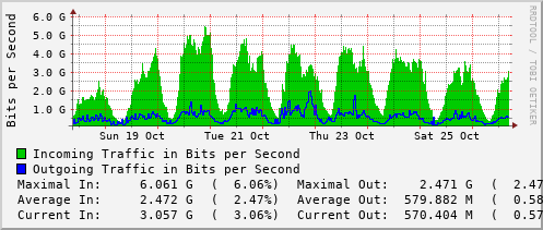 weekly-graph