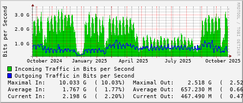 yearly-graph