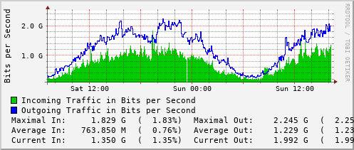 daily-graph