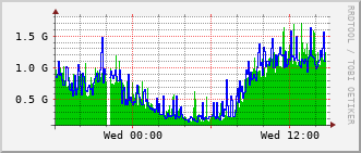 cn-rt_hu2_0_10 Traffic Graph