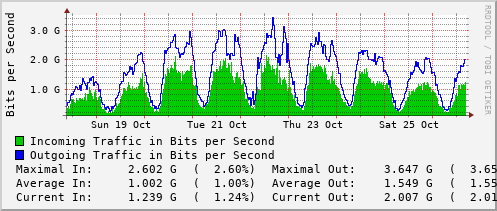 weekly-graph