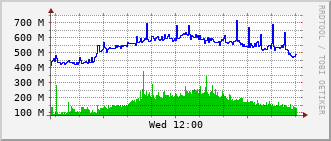 cn-rt_hu2_0_11 Traffic Graph
