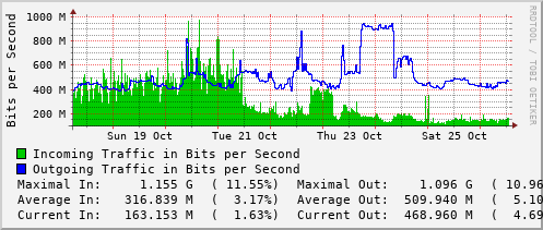 weekly-graph