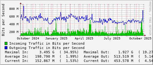 yearly-graph