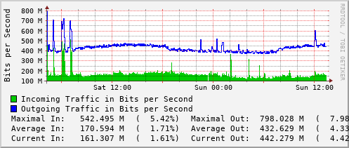daily-graph