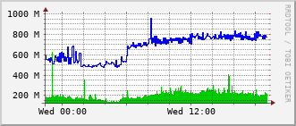 cn-rt_hu2_0_12 Traffic Graph