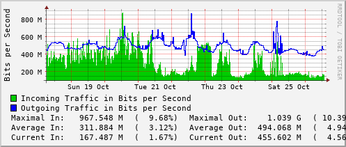 weekly-graph