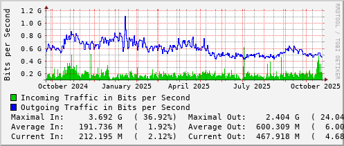 yearly-graph