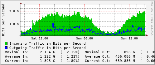 daily-graph