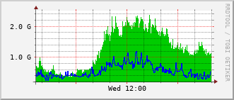 cn-rt_hu2_0_2 Traffic Graph