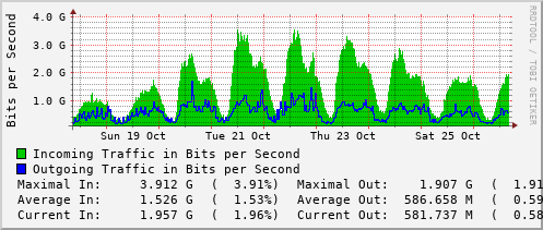 weekly-graph