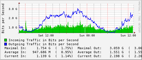 daily-graph