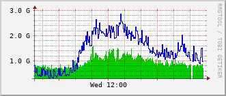 cn-rt_hu2_0_3 Traffic Graph