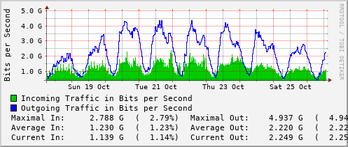 weekly-graph