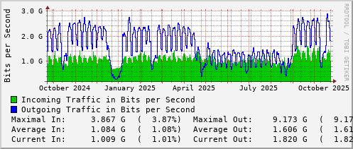 yearly-graph