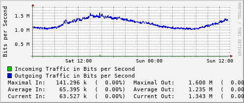 daily-graph