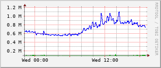 cn-rt_hu2_0_35 Traffic Graph