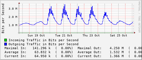 weekly-graph
