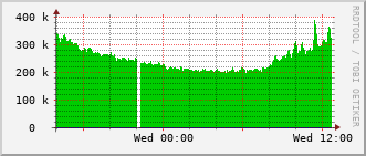 cn-rt_hu2_0_36 Traffic Graph