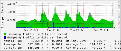 weekly-graph
