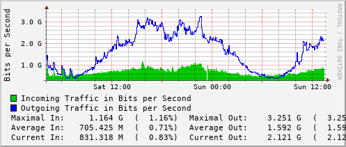 daily-graph