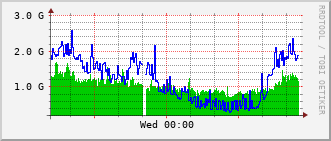 cn-rt_hu2_0_4 Traffic Graph