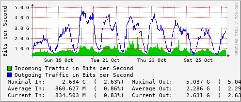 weekly-graph