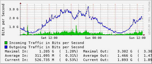daily-graph