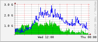 cn-rt_hu2_0_5 Traffic Graph