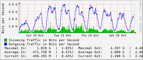 weekly-graph