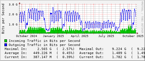 yearly-graph