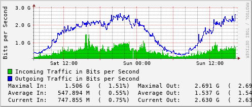 daily-graph